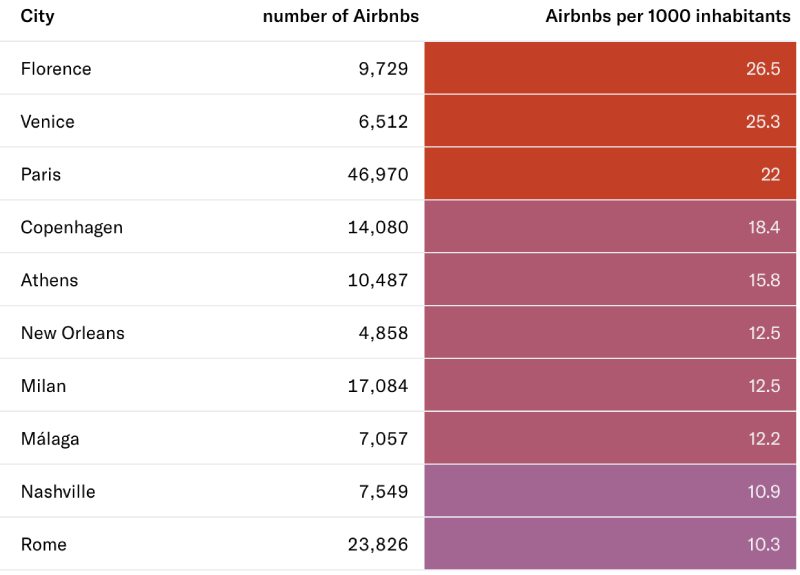 Airbnb Evleri