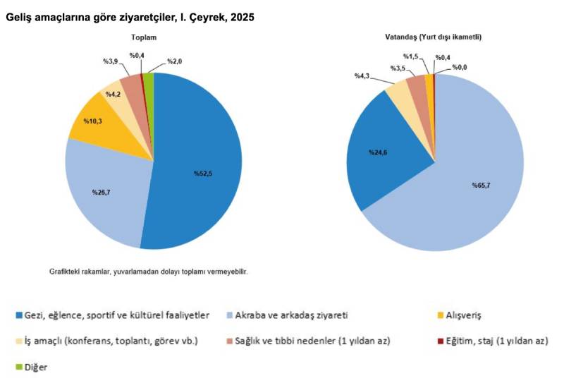 Turizm Verileri1