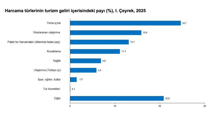 Turizm Verileri2