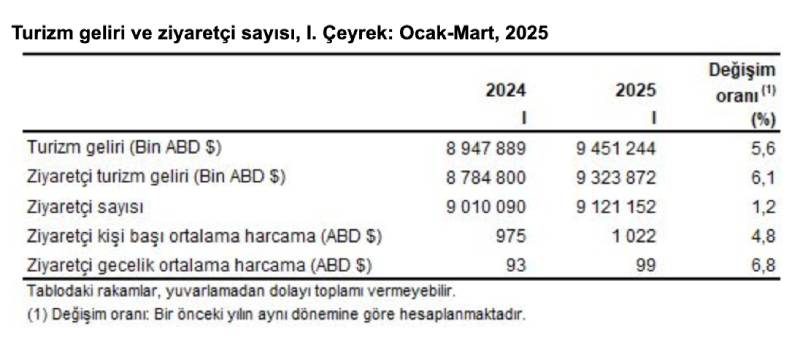 Turizm Verileri