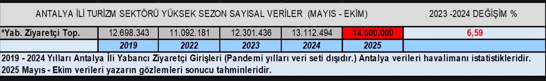 Antalya turist sayıları