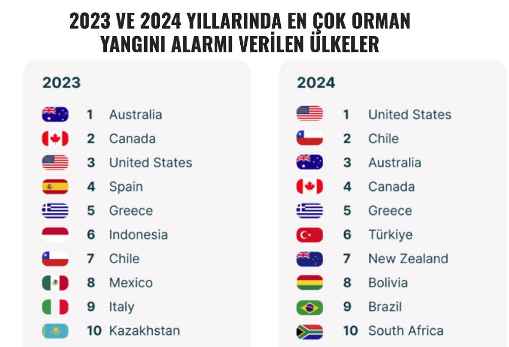 Orman Yangini Alarmlari