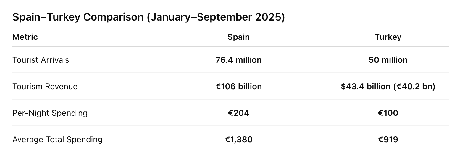 Spanien Türkei Zahlen