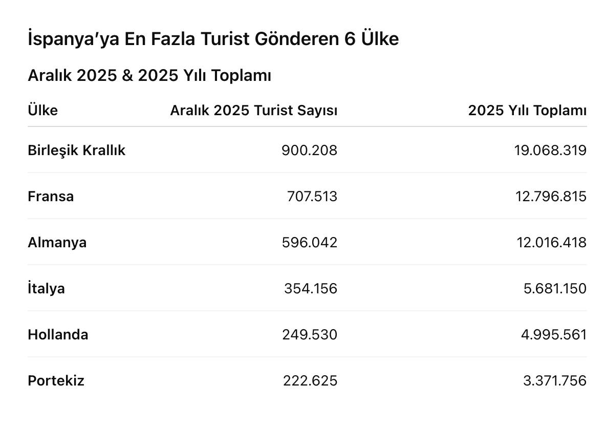 Ispanya Turist Sayıları