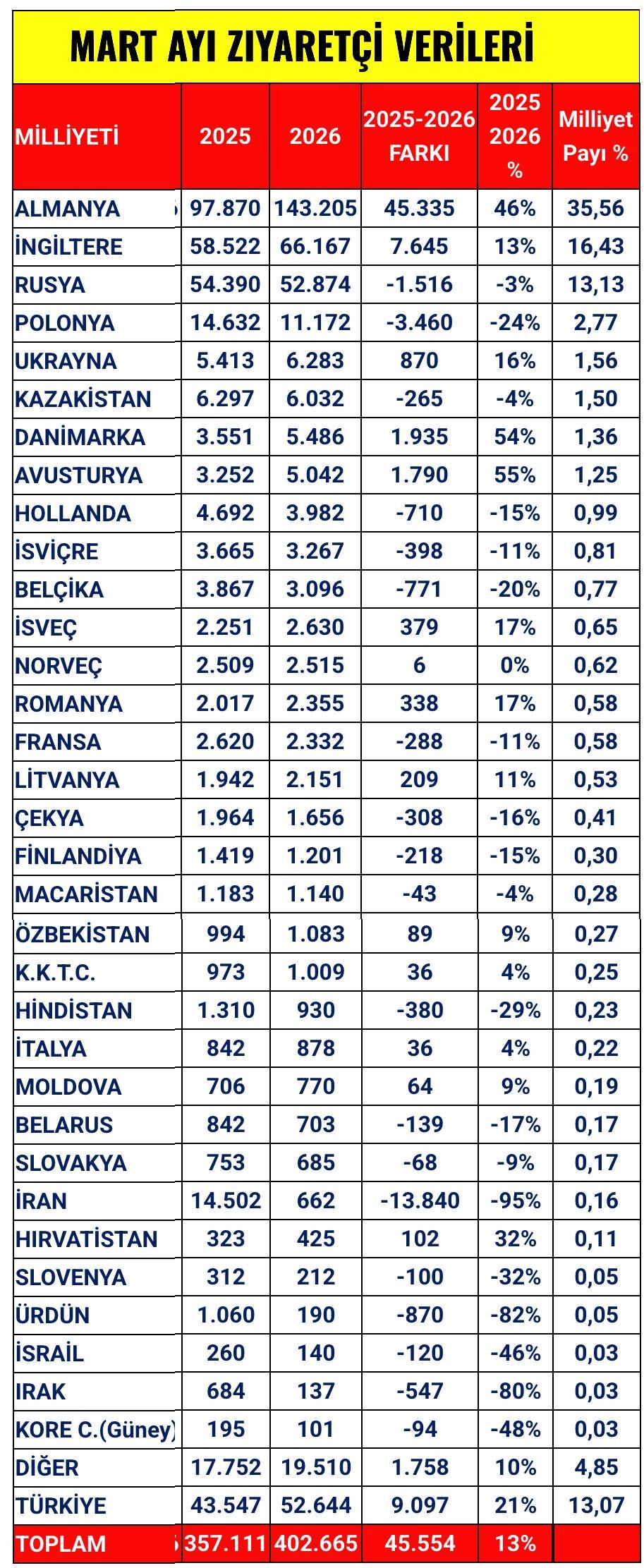 Antalya mart ayı turizm verileri