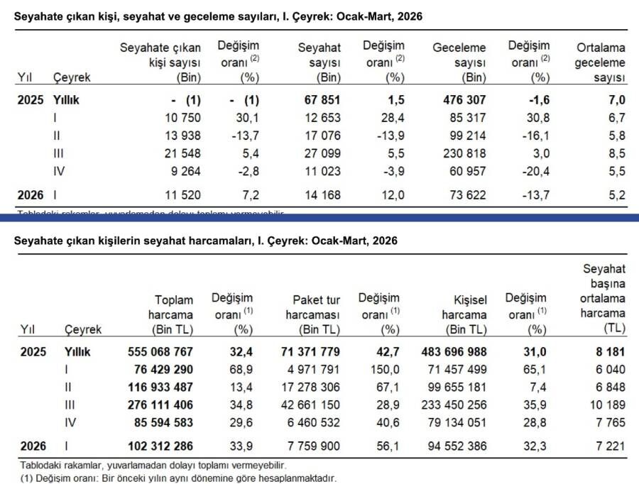Türkiye Seyahat Harcamaları