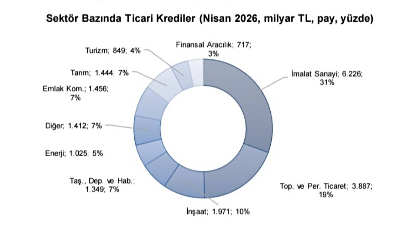 Ticari Krediler