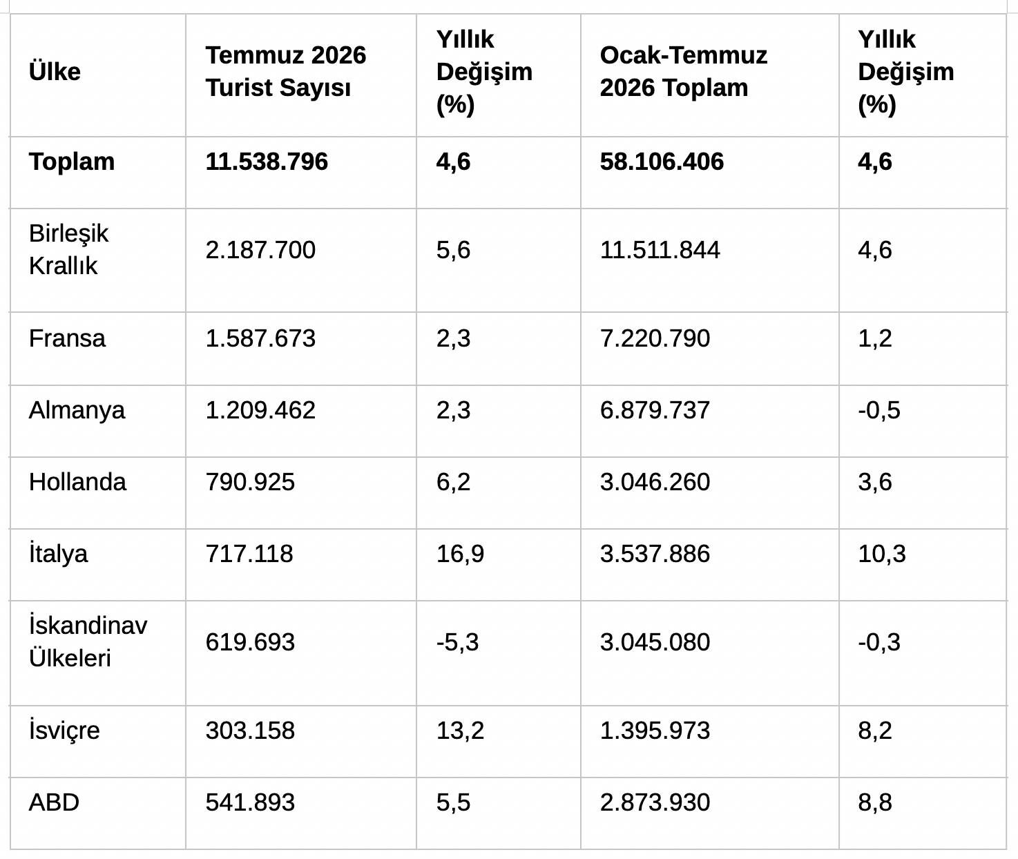 Ispanya Ziyaretçi Verileri