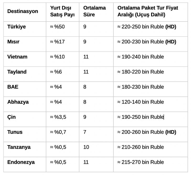 Rusya Pazarı Ülke Payları