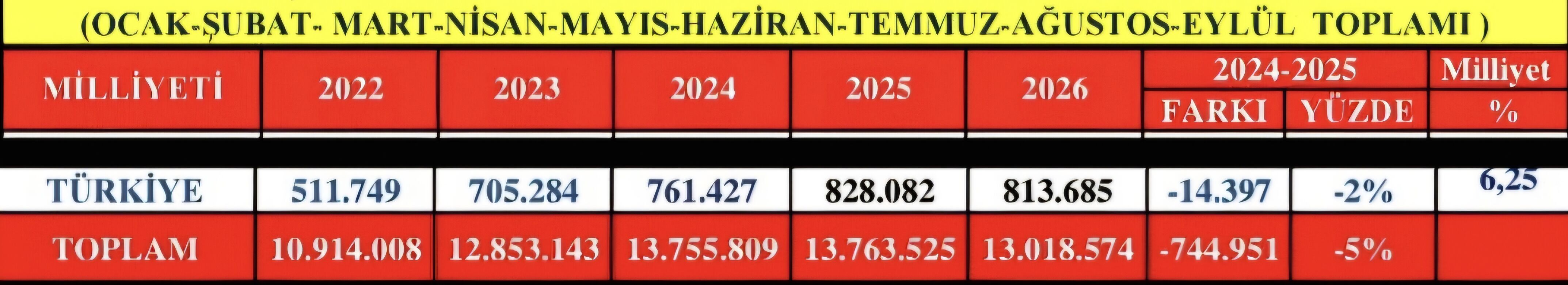 Turizm verileri