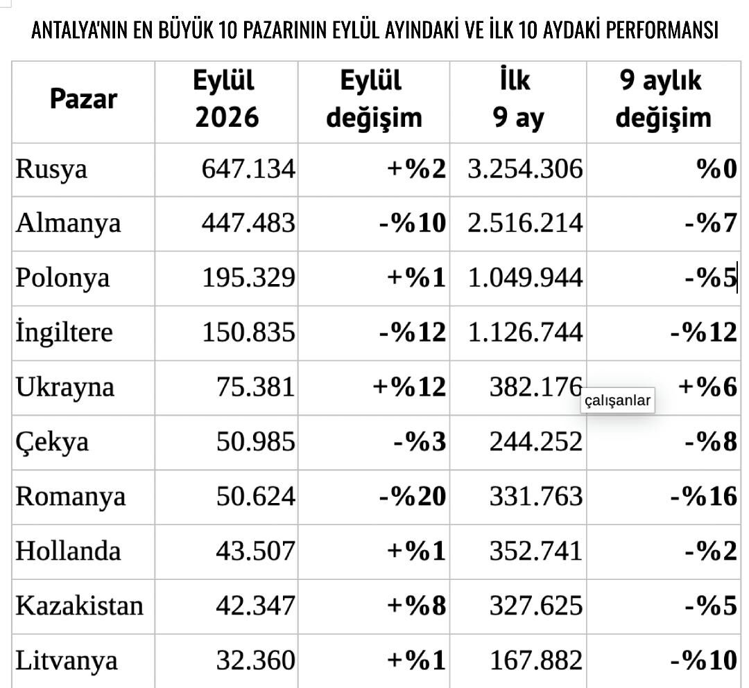 Antalya Ziyaretçi Verileri